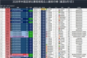 2026年中国足球比赛现场观众人数排行榜（截至9月1日） ​​​