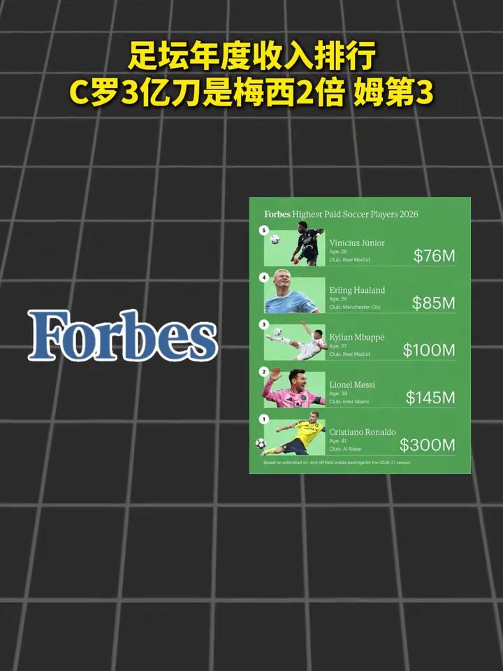 印钞机！C罗年收入3亿刀足坛最多是梅西2倍，姆巴佩第3！